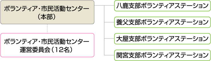 ボランティア・市民活動センターの組織図